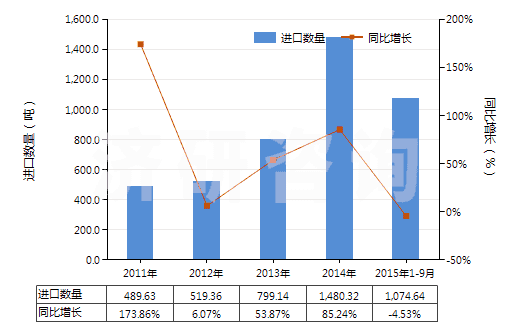 2011-2015年9月中國雜醇油(HS38249010)進(jìn)口量及增速統(tǒng)計(jì)